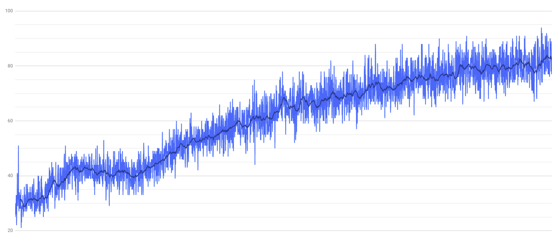 WPM progress